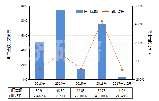 2013-2017年2月中國其他抗震劑(HS38111900)出口總額及增速統(tǒng)計